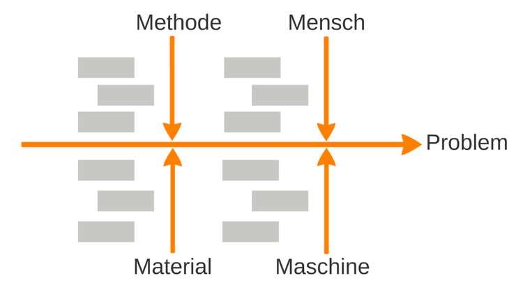 Das Ishikawa-Diagramm (FischgrÃƒÂ¤ten-Diagramm) unterteilt die grobe Struktur eines Problems in die Faktoren Methode, Mensch, Material und Maschine.